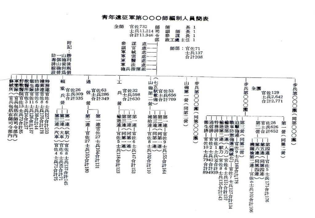 躍馬驃騎 光武中興—陸軍步兵第210師(一)青年軍208師